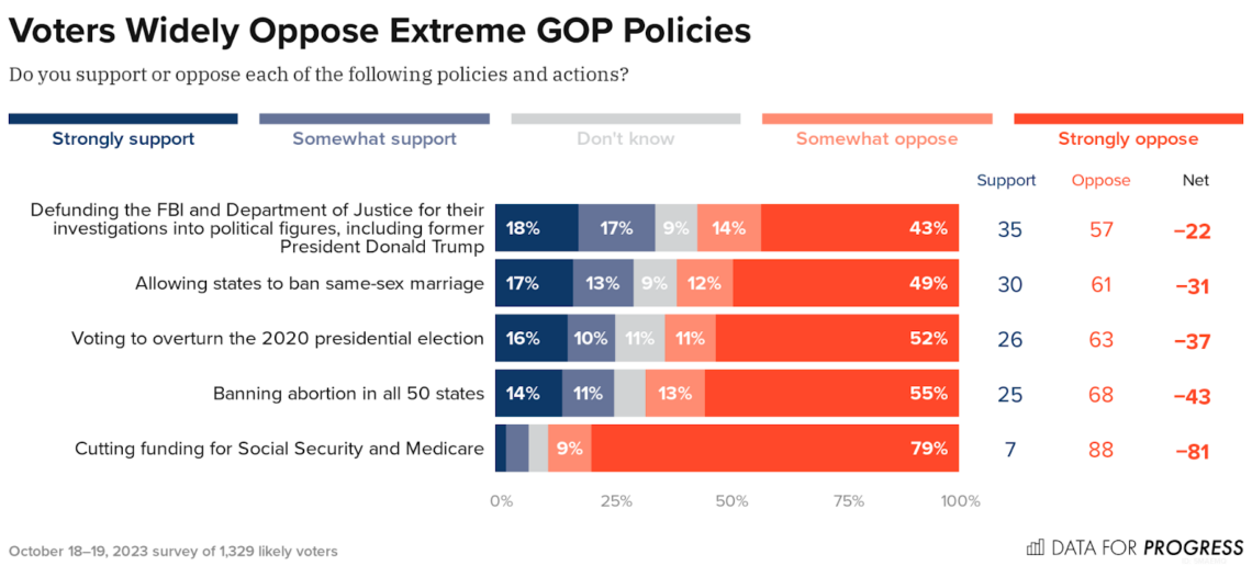 Resultados de las encuestas sobre las posiciones políticas de los republicanos