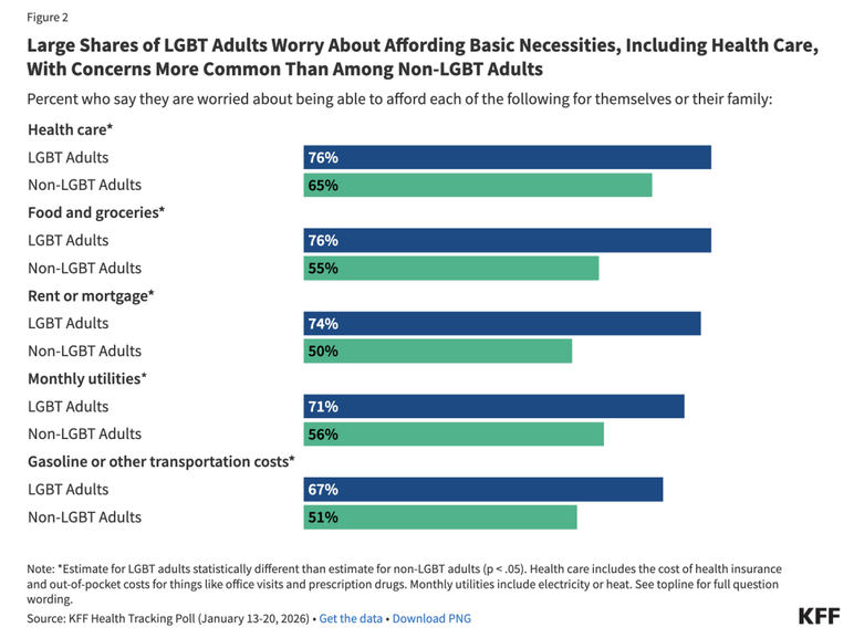 Un gráfico de barras que muestra las preocupaciones sobre el costo de vida entre adultos LGBTQ+ y no LGBTQ+.