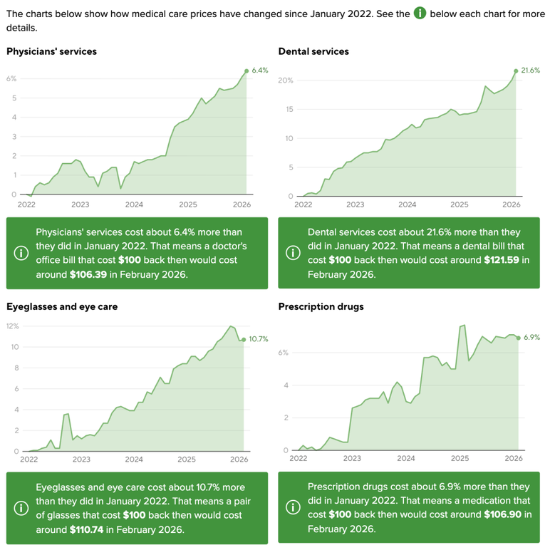 Cuatro gráficos de fiebre que muestran los costos crecientes de los servicios médicos, dentales, oftalmológicos y medicamentos recetados.