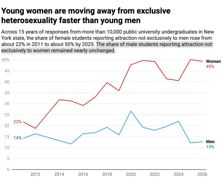 Un gráfico muestra más mujeres jóvenes que se identifican como algo que no es exclusivamente heterosexual, pero una línea separada muestra que no ocurre lo mismo con los hombres jóvenes.